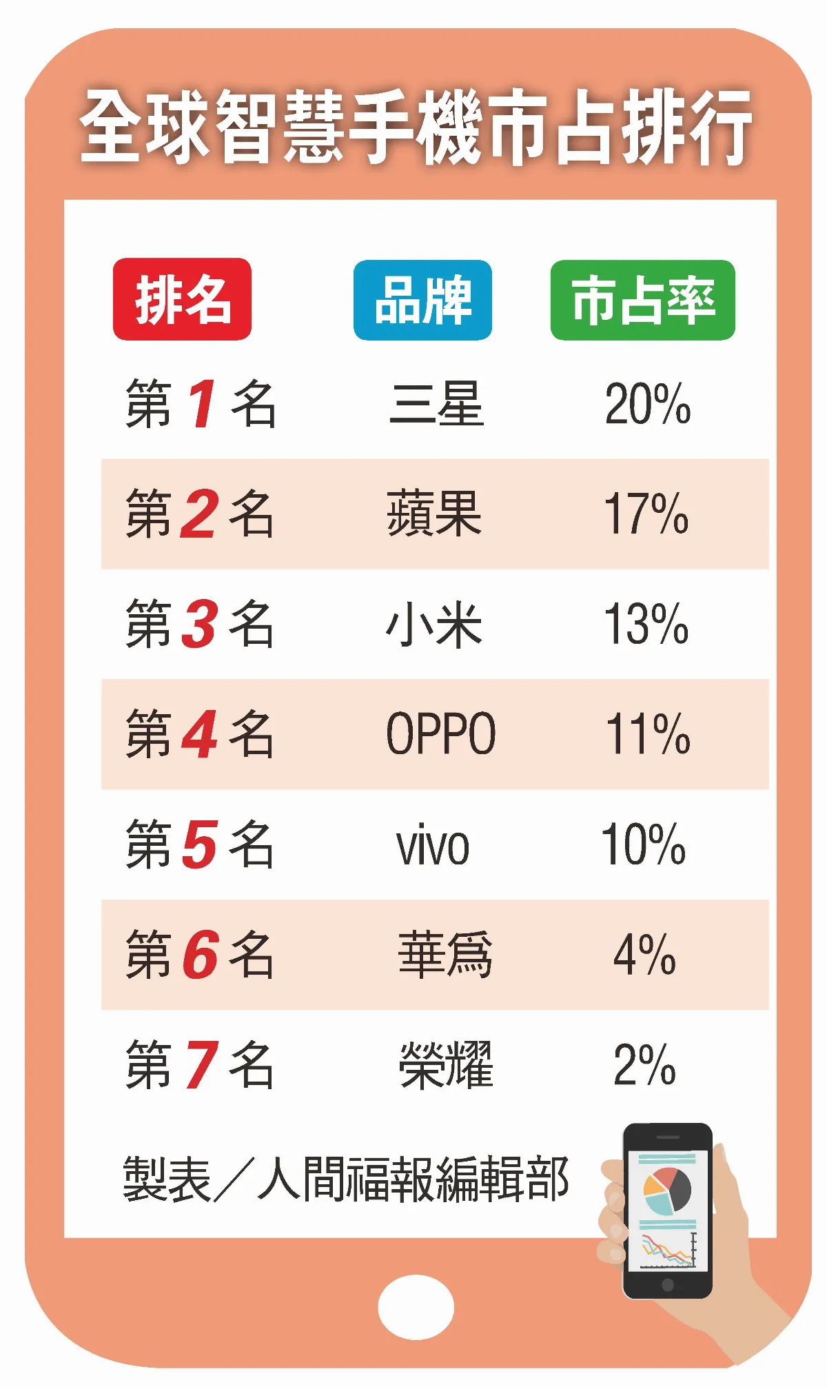 連23季虧損 LG退出手機市場