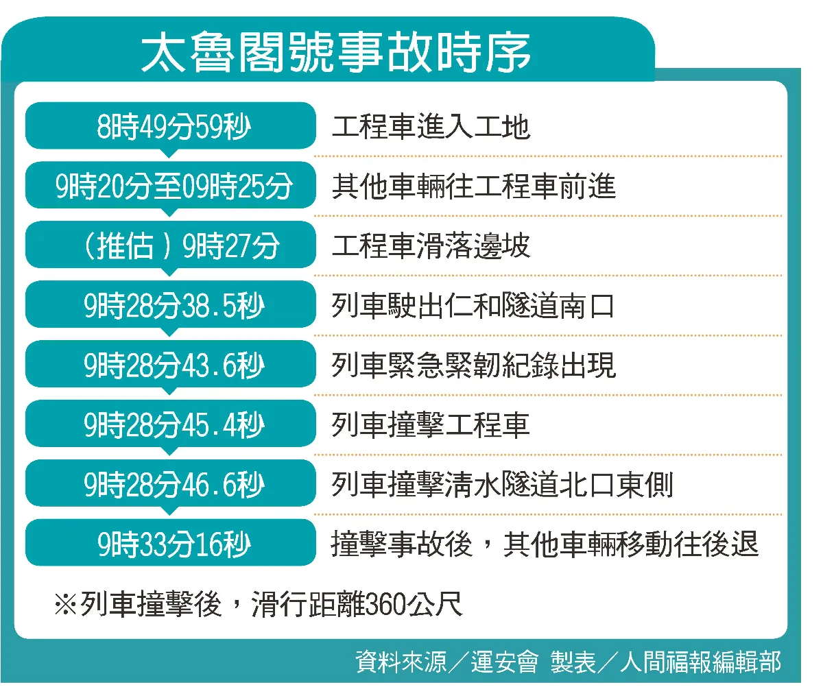 運安會還原時間軸 工程車滑落 太魯閣號1分鐘後撞上