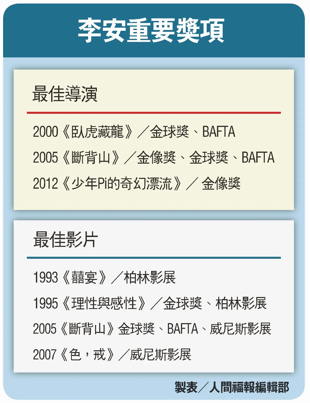 李安 獲英國奧斯卡終身成就獎