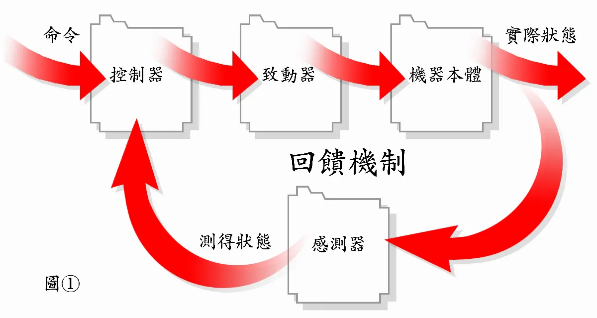 科學哪裡來 控制科技發展兩三事 機器動力時期