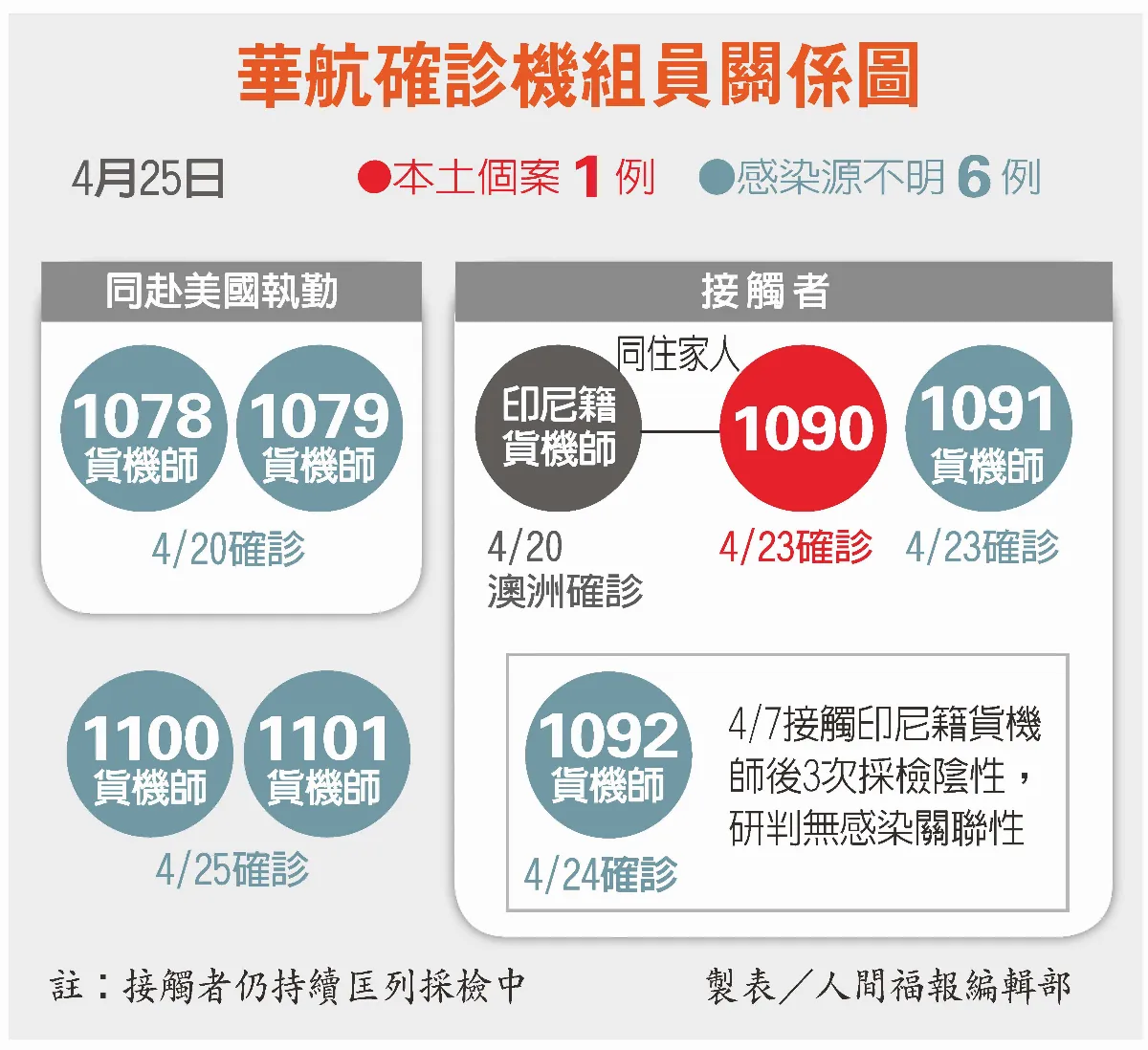 華航7機師染疫 感染源不明