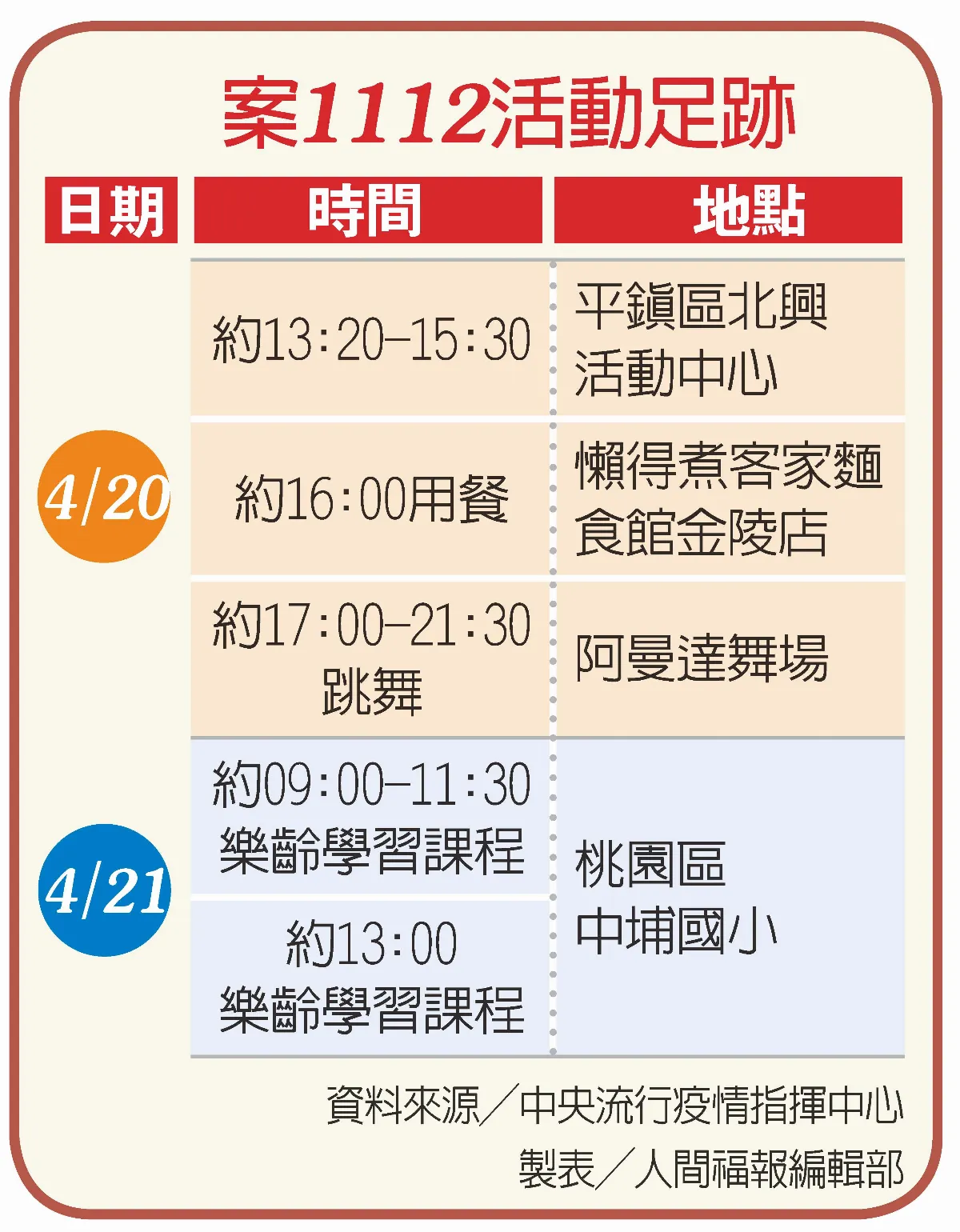 華航機師增2家庭群聚 2校停課