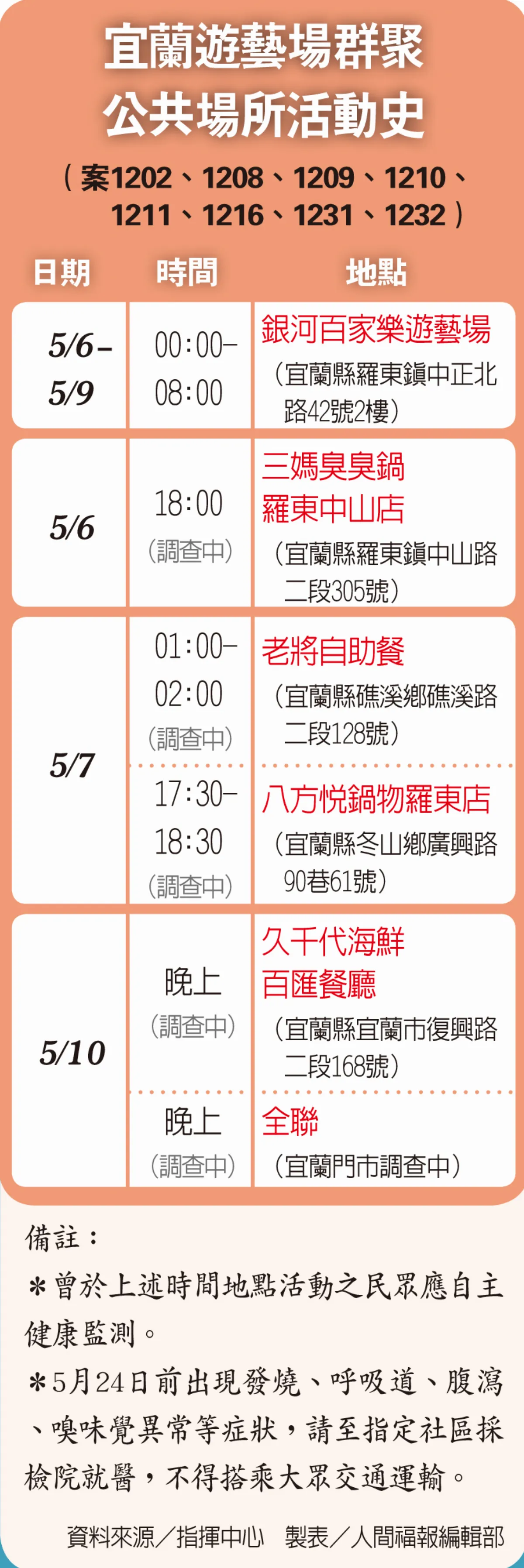 一日16例 本土單日創新高