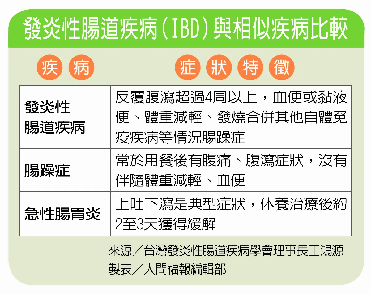 慢性腹瀉、血便 恐發炎性腸道病
