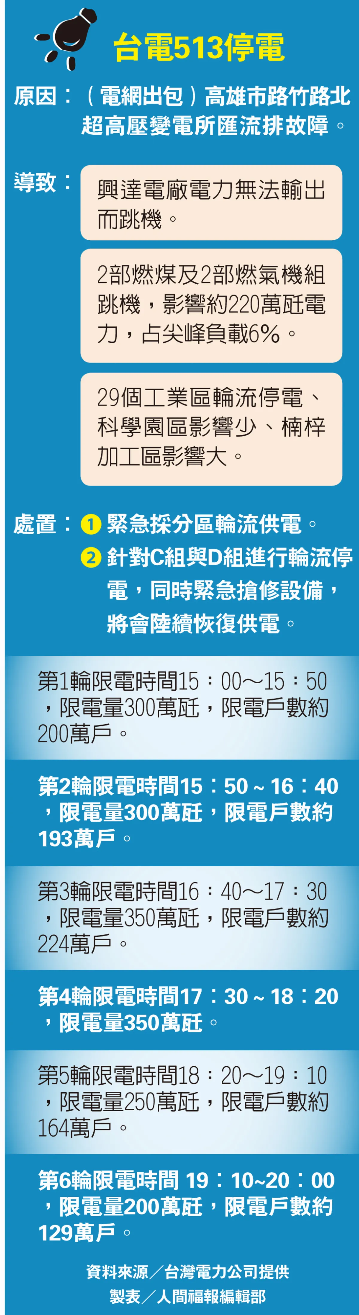 興達電廠停機 513大停電 破千萬戶受災