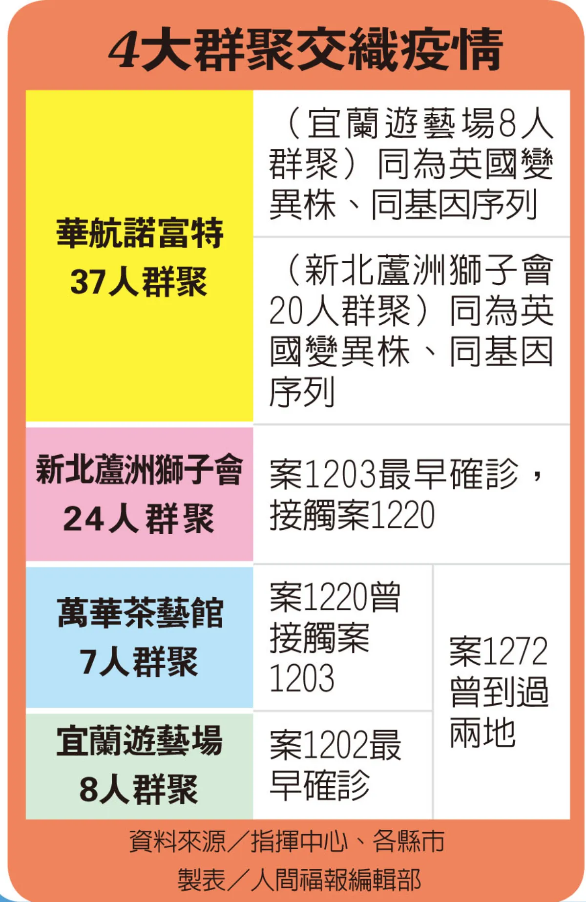 本土暴增29例 疫情蔓延南部