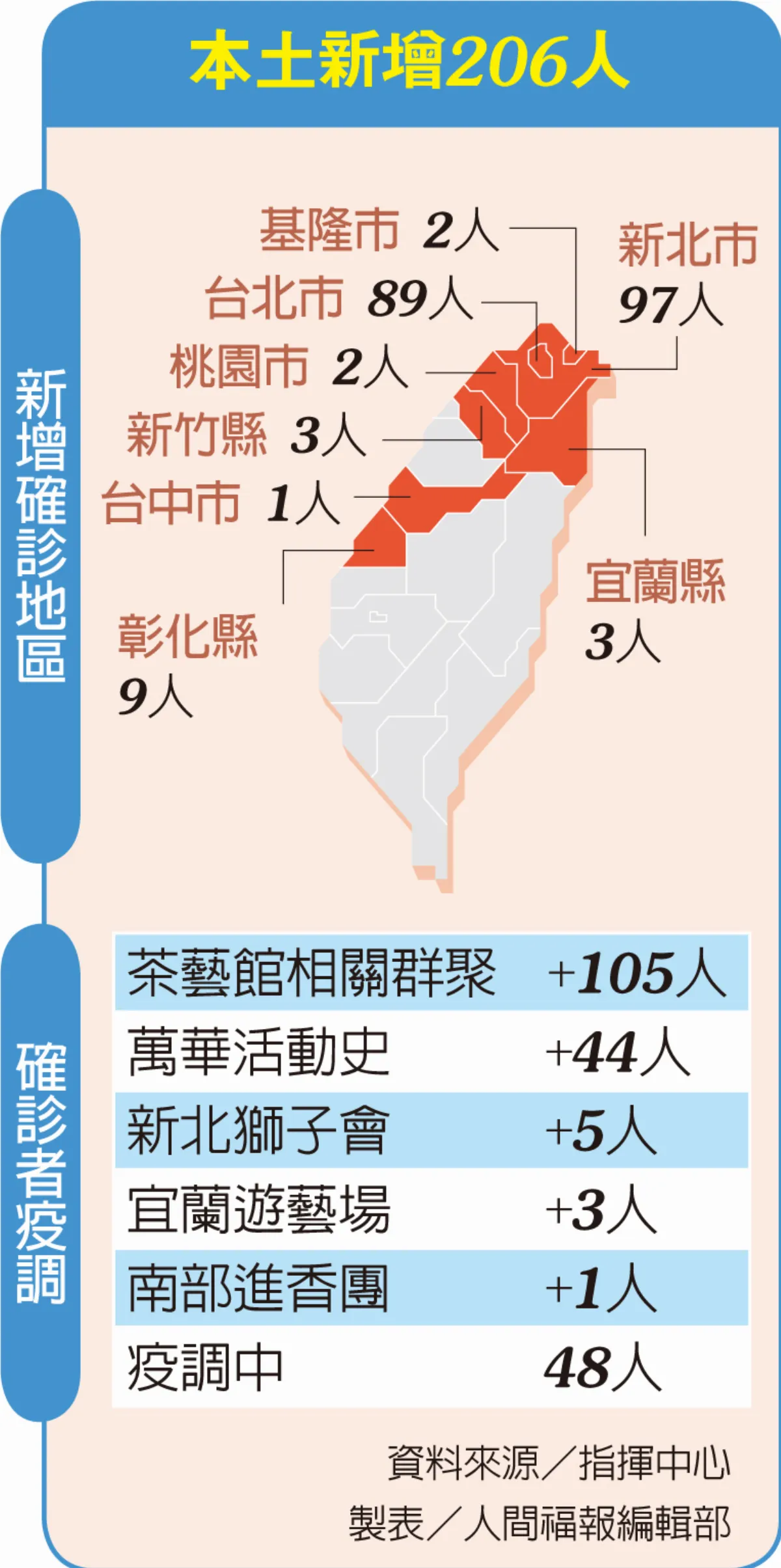 本土＋206例  隱形傳播鏈3月已存在