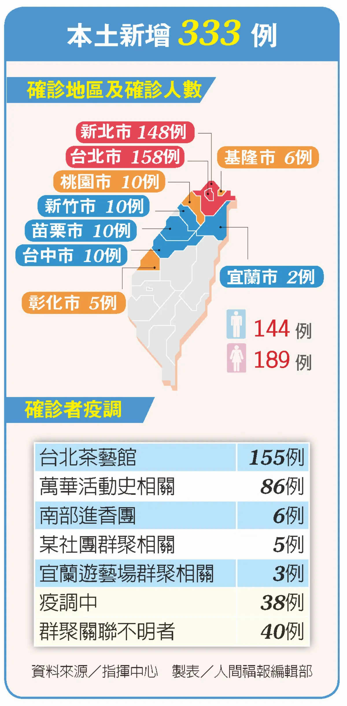 本土激增333確診 5月19日起邊境管制