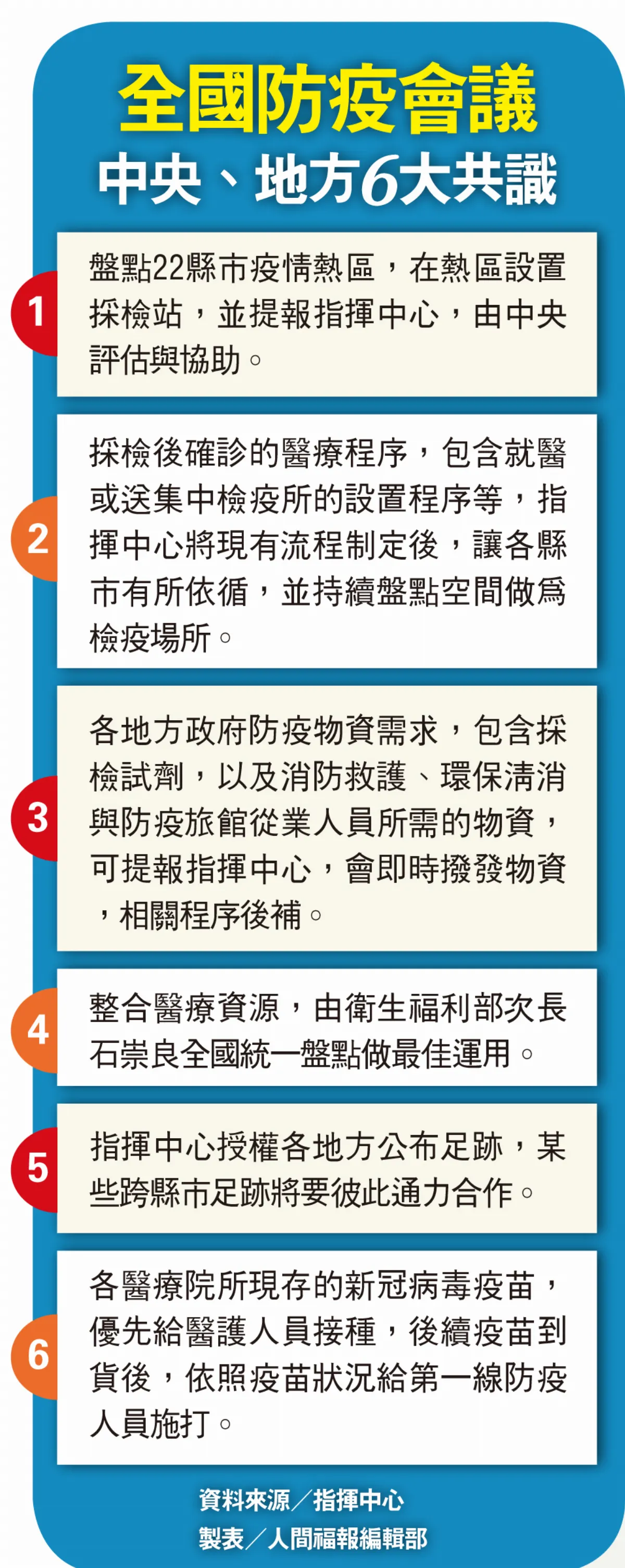 昨本土286例  中央攜手地方  抗疫6共識
