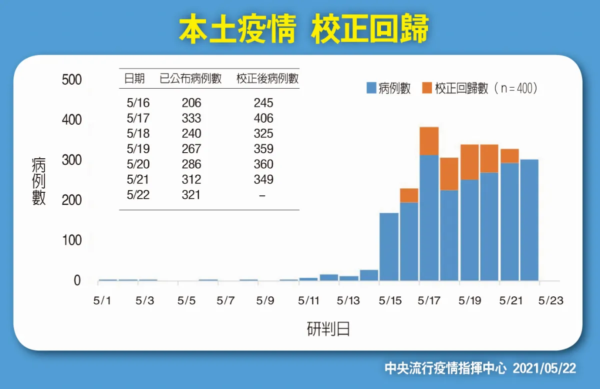 本土新增321例 400例校正