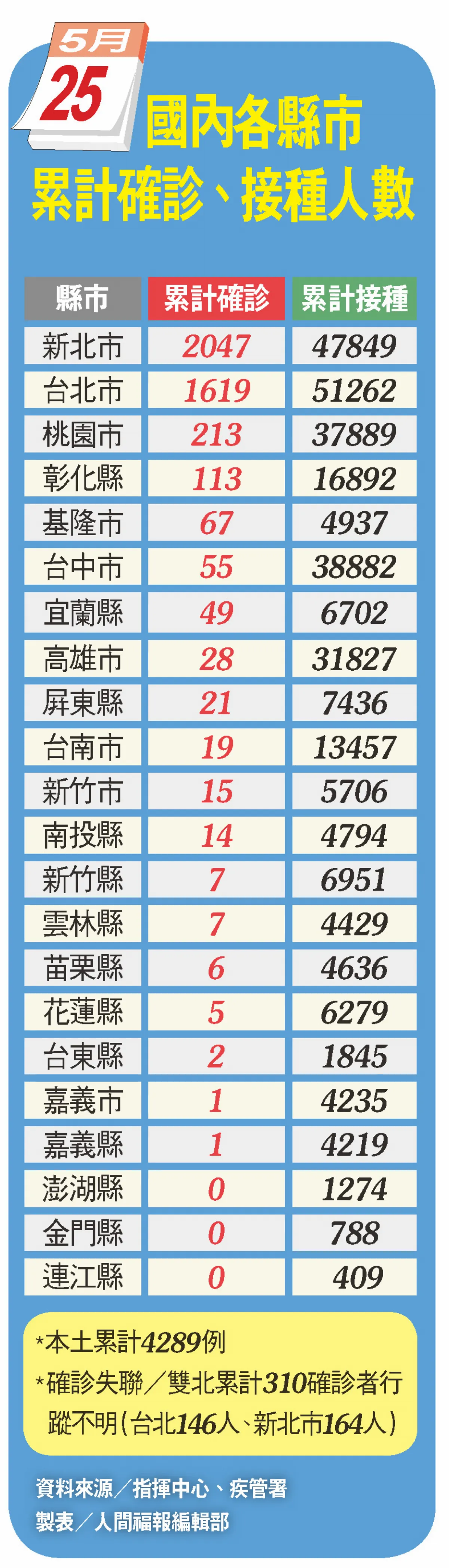 新增+校正542例 全國三級警戒、停課 延至6月14日