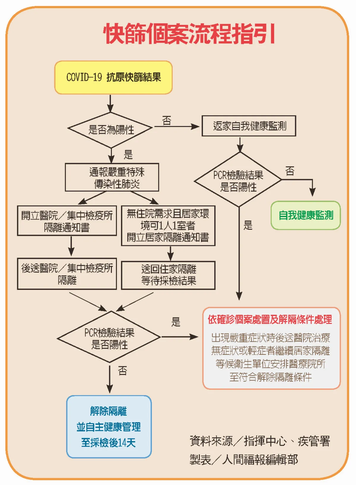 快篩後怎辦？ 指揮中心公布指引