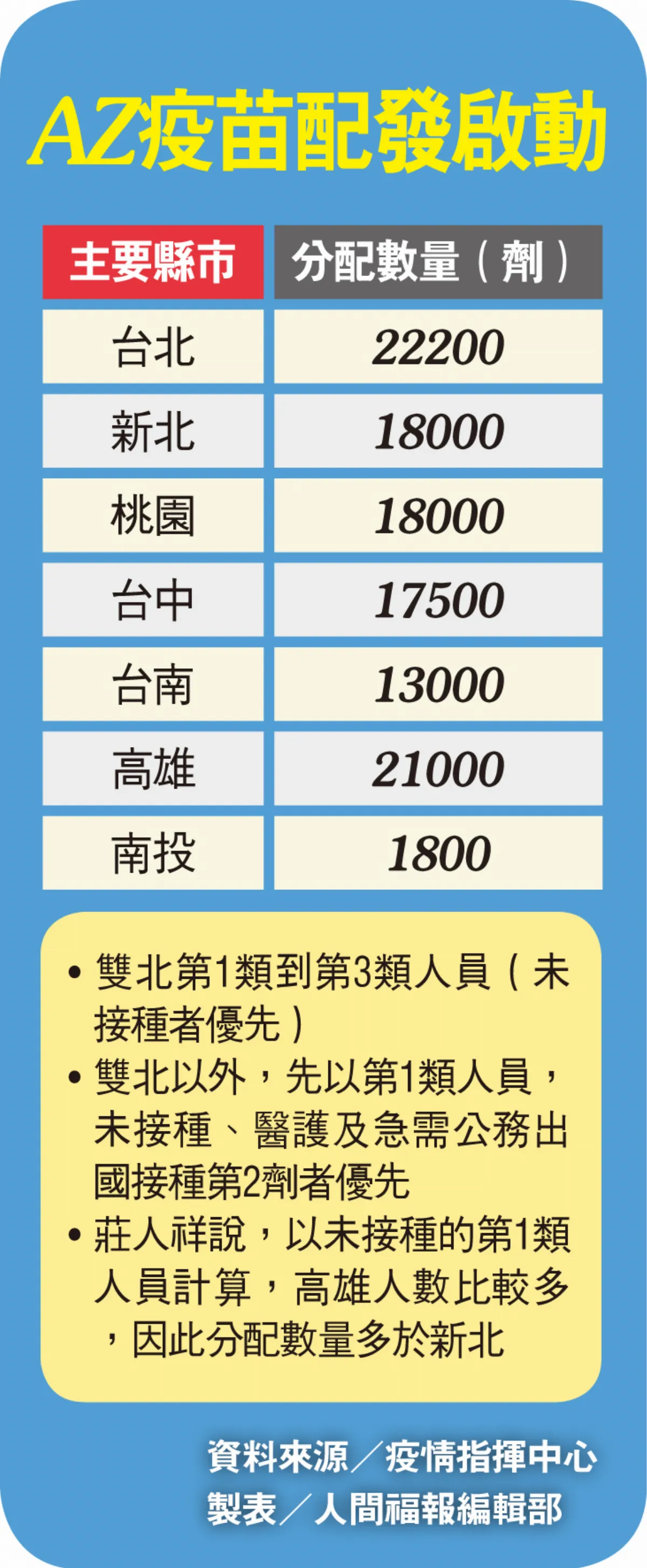 15萬劑AZ疫苗雙北先配發