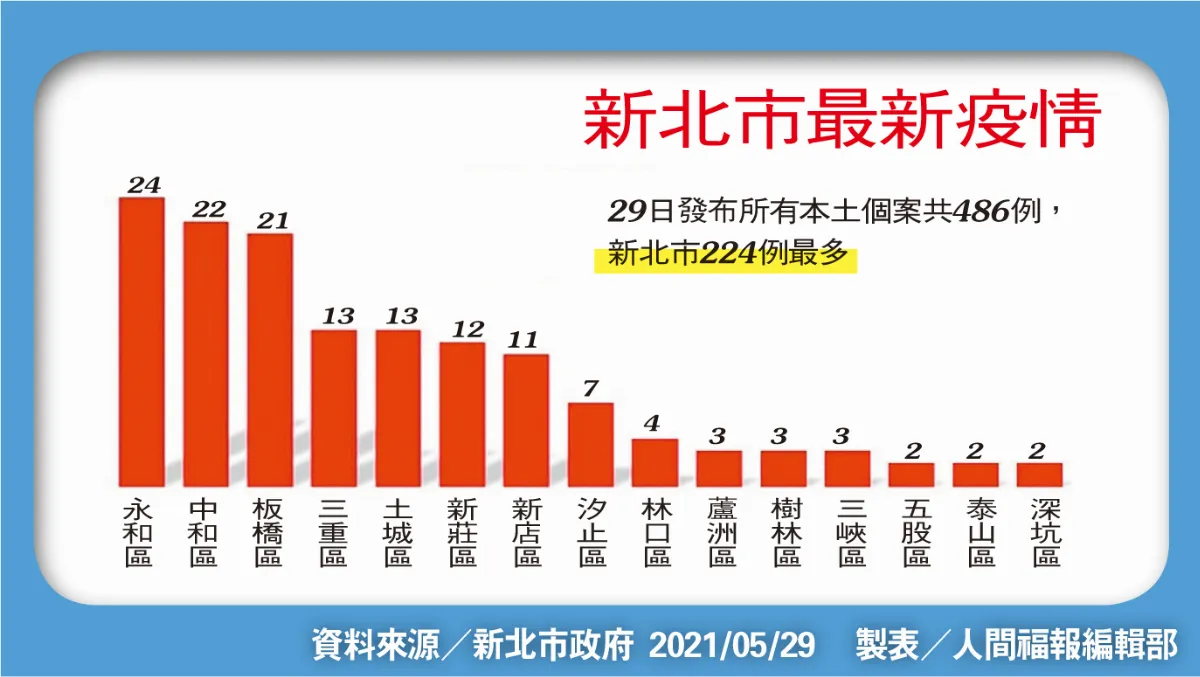 本土+486  新增21病歿  死亡率達1.2％