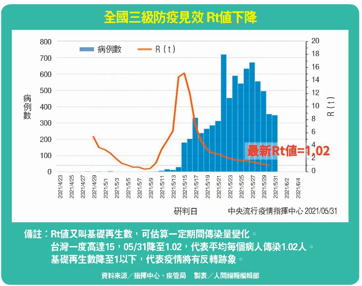 本土+347例 國內疫情趨緩  2周內Rt值降