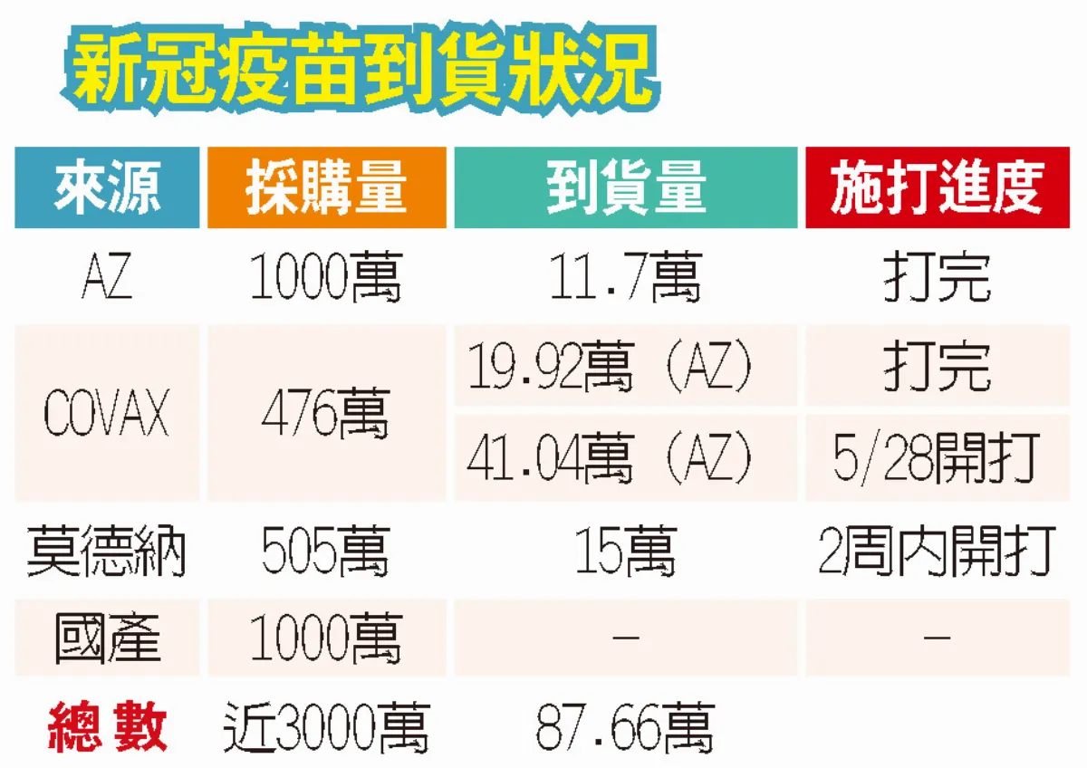 新增+校正549例 大規模接種 7天打百萬劑