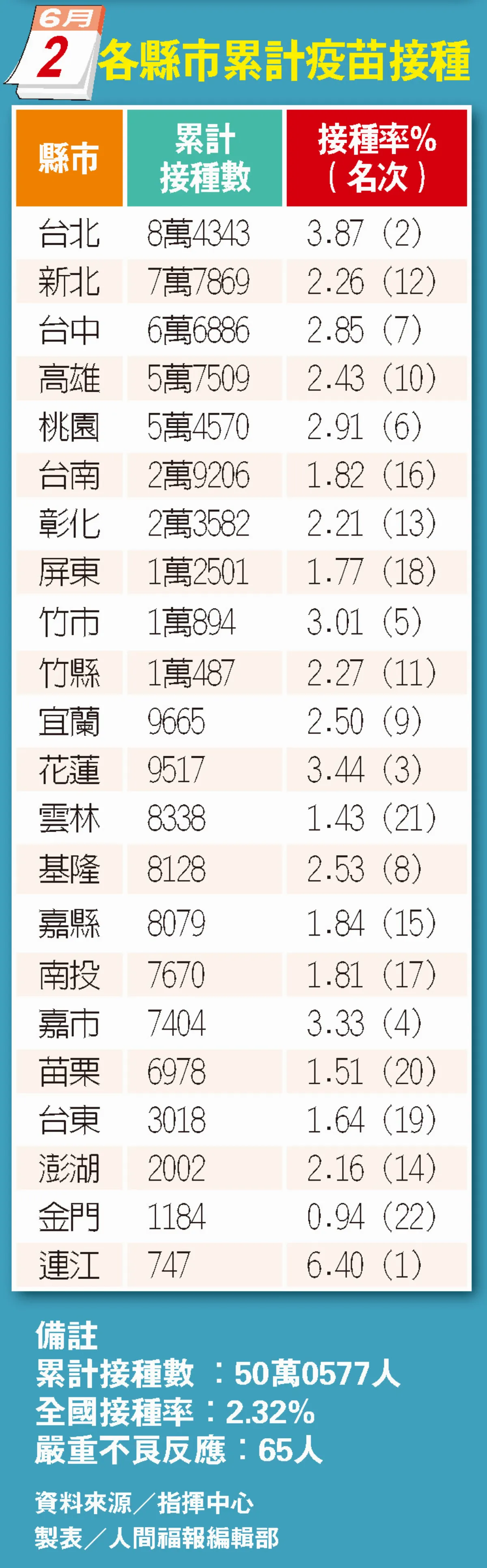 新增+校正549例 大規模接種 7天打百萬劑
