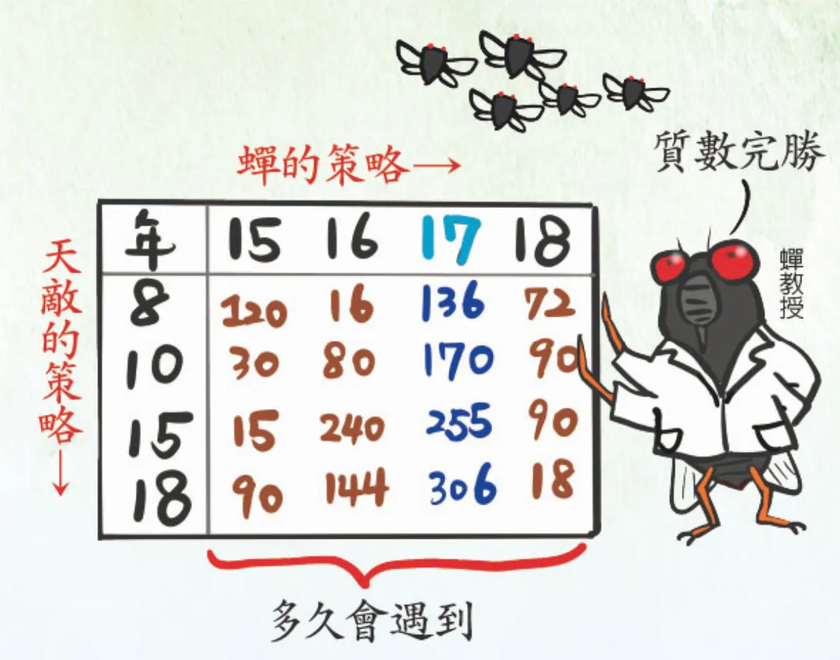 科學尬新聞 17年忍功！ 質數蟬 再臨