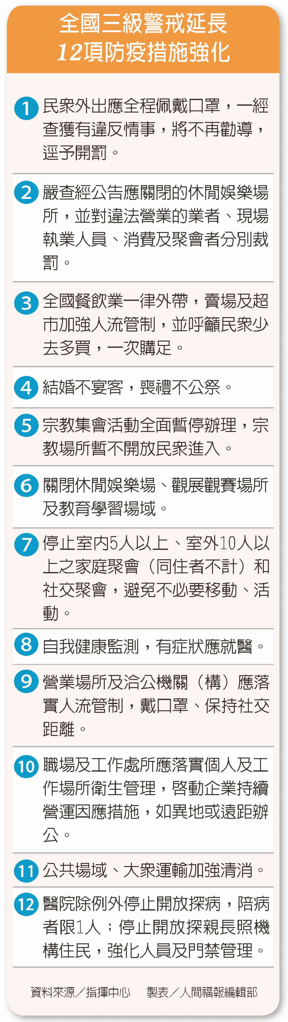 強化12項防疫措施 全國三級警戒  延至6月28日