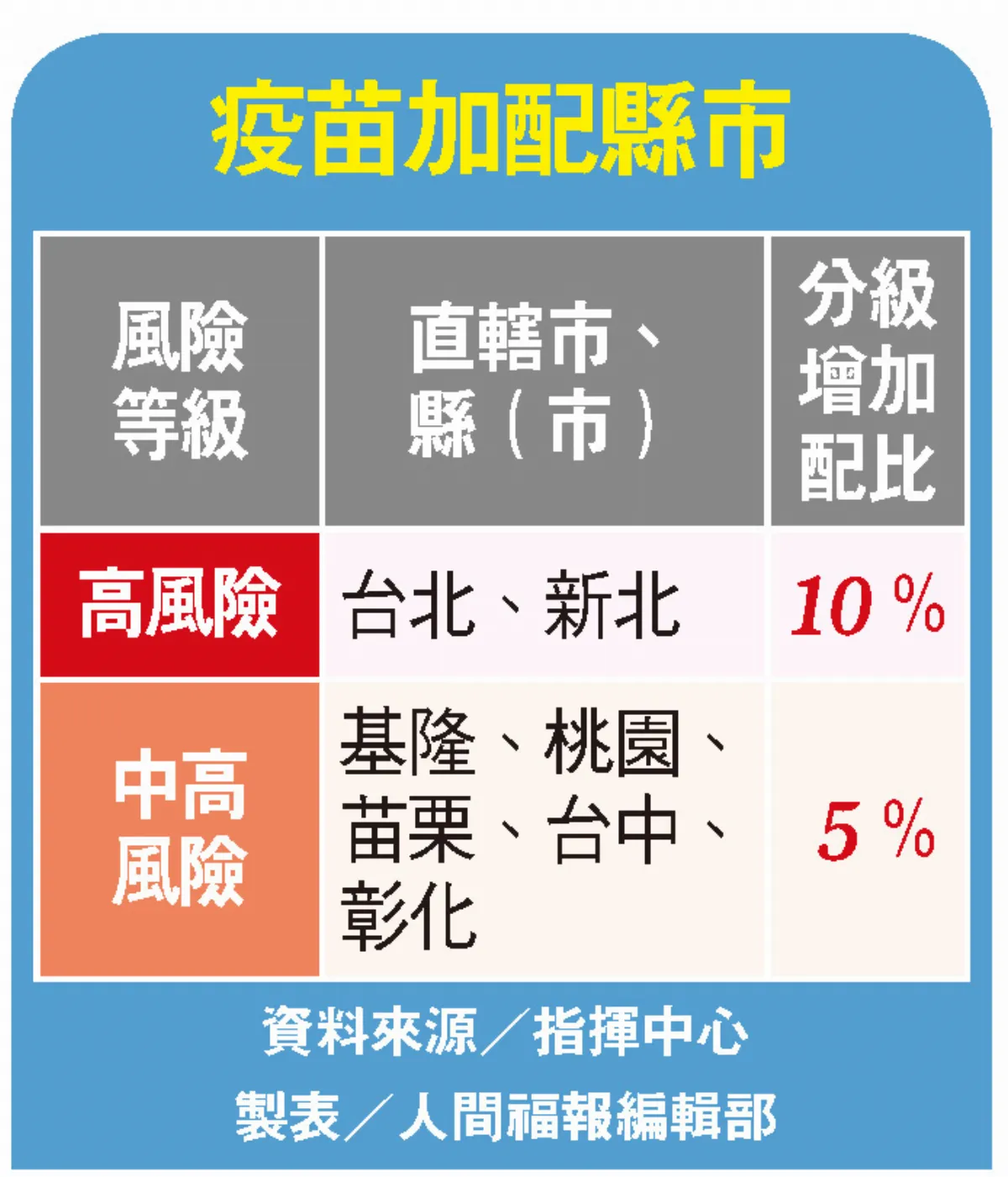 最快周二 雙北高風險熱區 加發10%疫苗