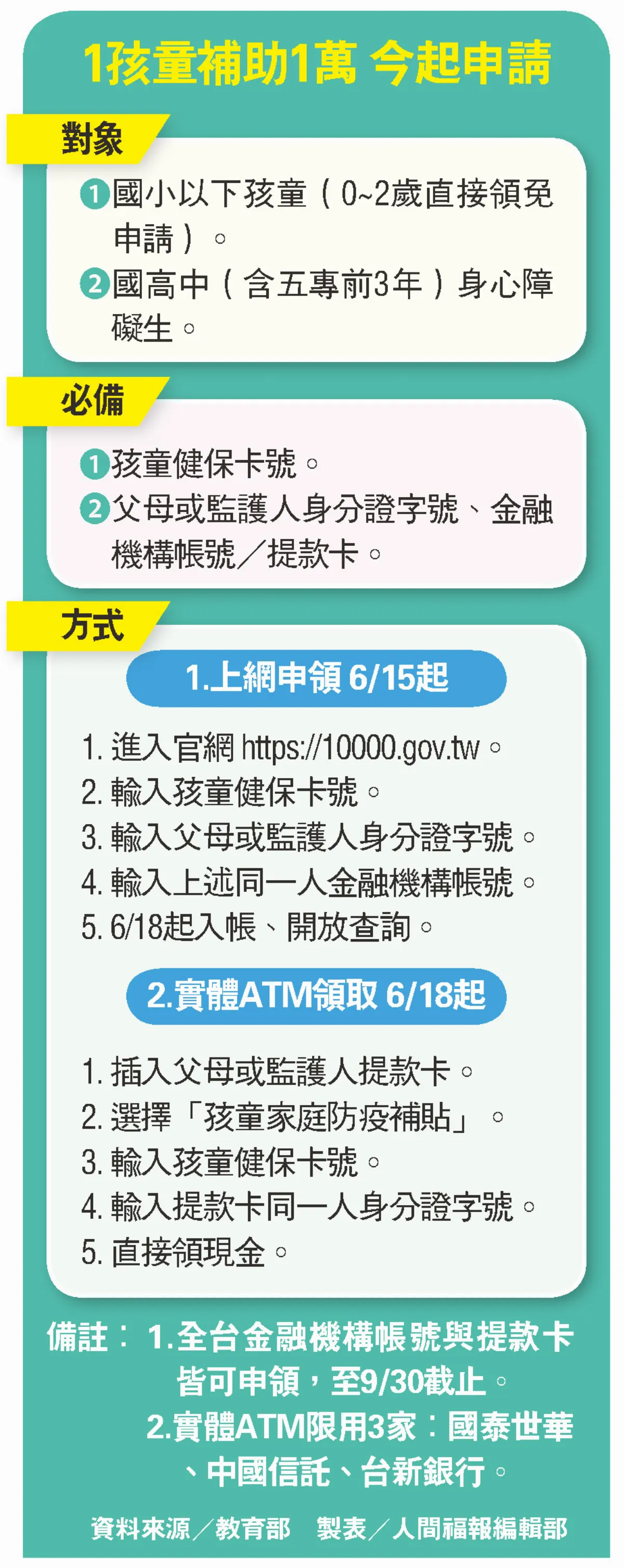 家長補貼、勞工紓困  今起開放申請