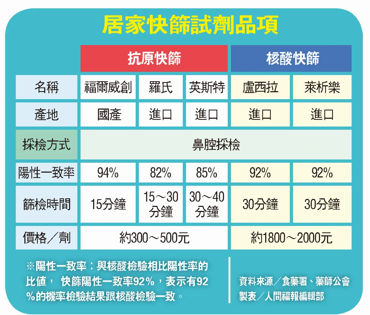 指引公布 居家快篩 最快本周超商買得到