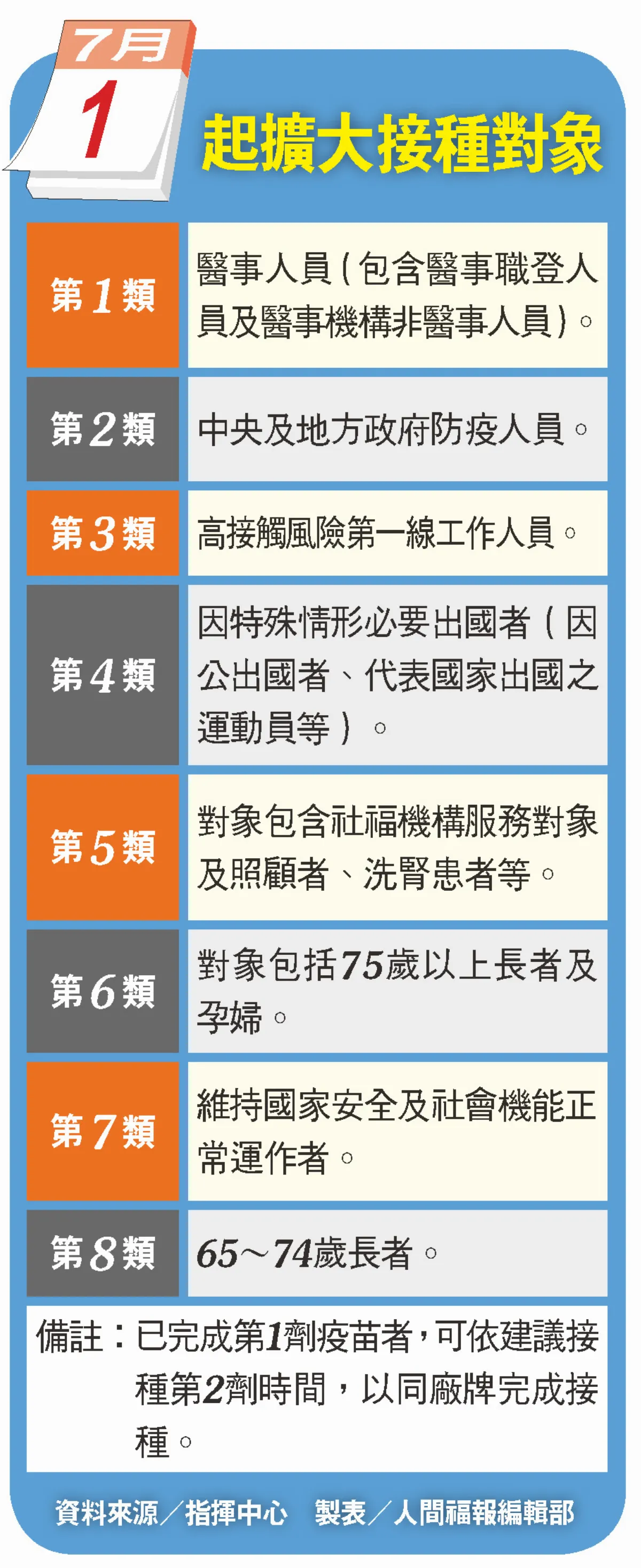 7月接種增至第8類 不限廠牌