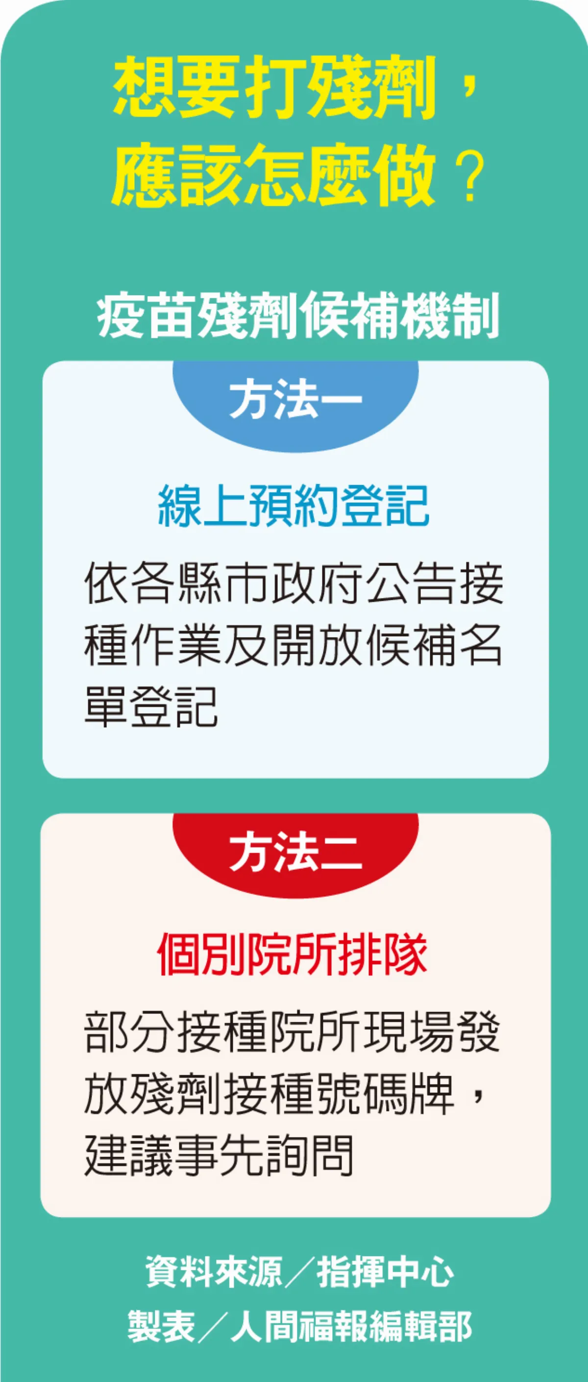 開放預約殘劑 各縣市規定不一