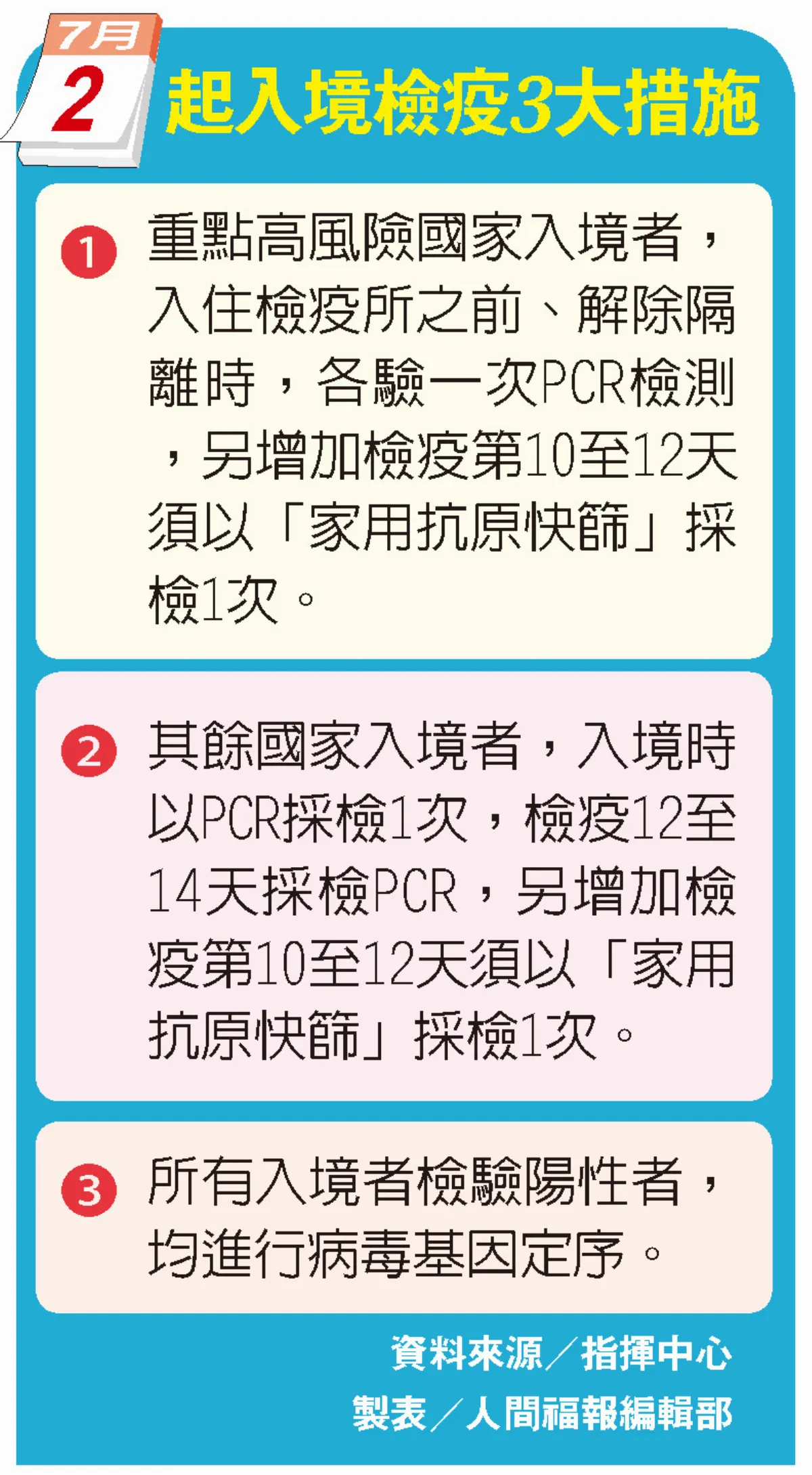防堵Delta 今起入境全面普篩