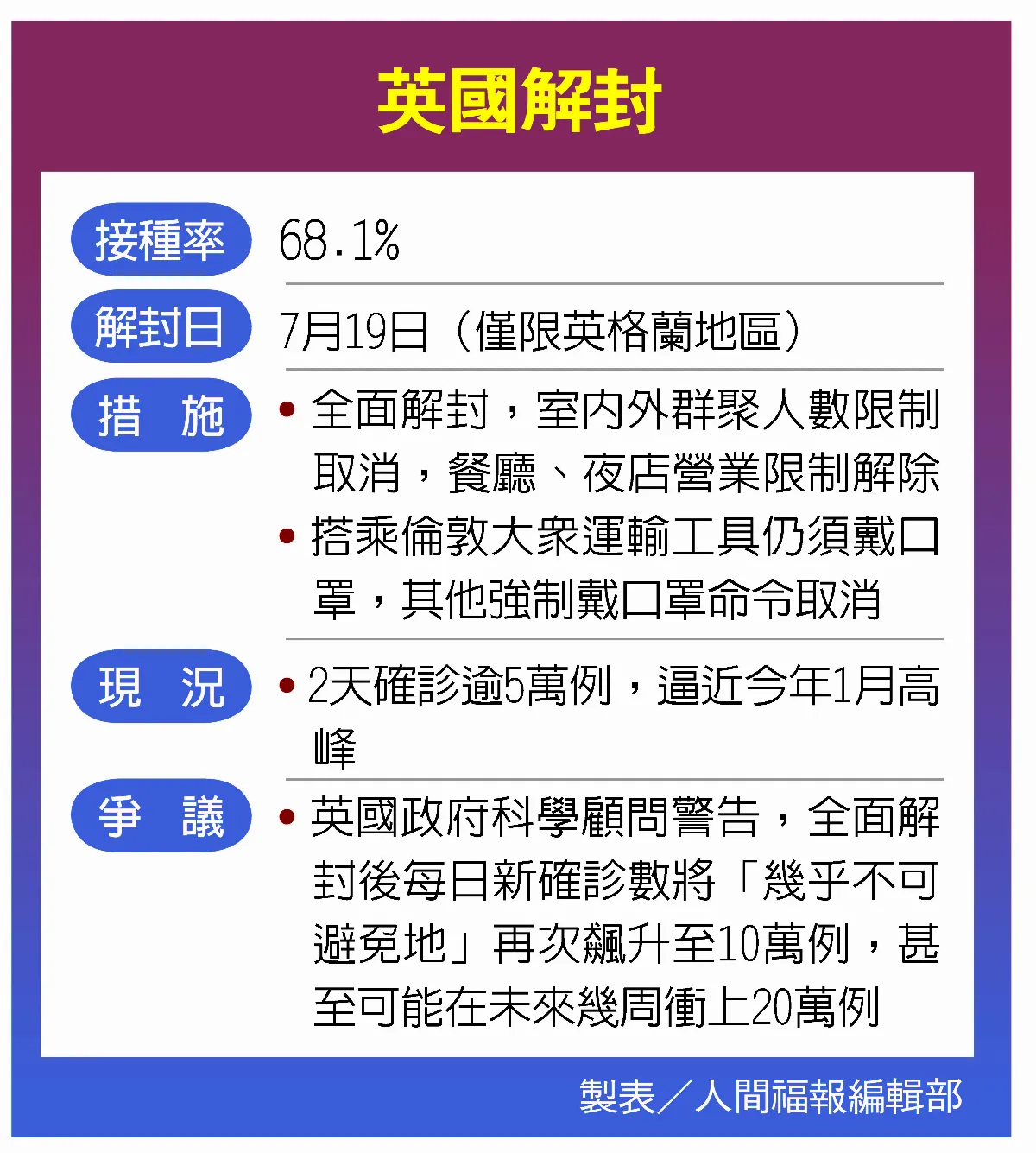 英格蘭19日解封 恐更多人染疫亡