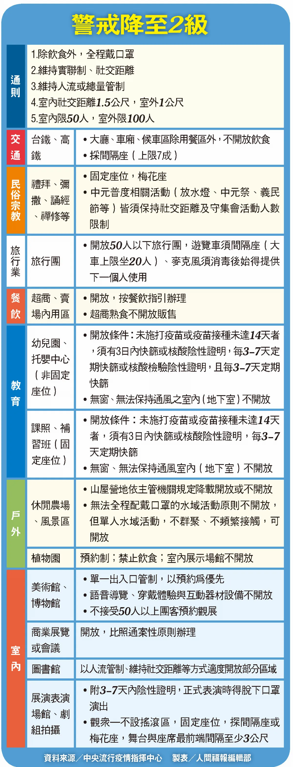 疫情警戒  7月27日降為二級