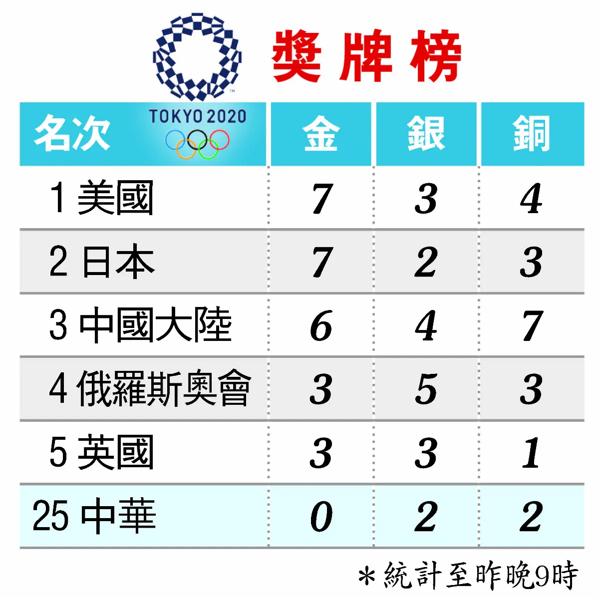 連珍羚、林郁婷  淚灑賽場拚下屆