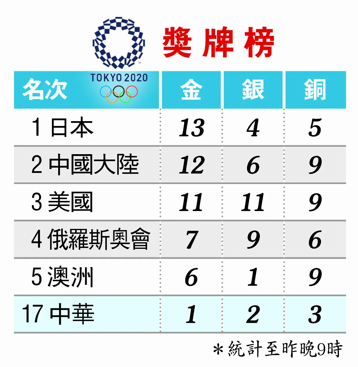 桌球 25分鐘橫掃對手 林昀儒晉4強