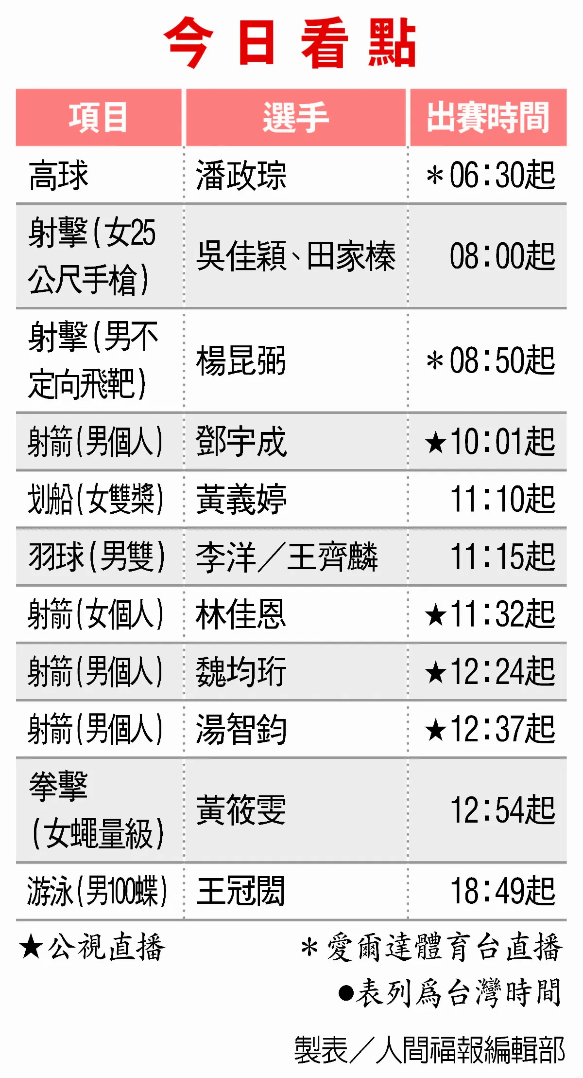 桌球 25分鐘橫掃對手 林昀儒晉4強