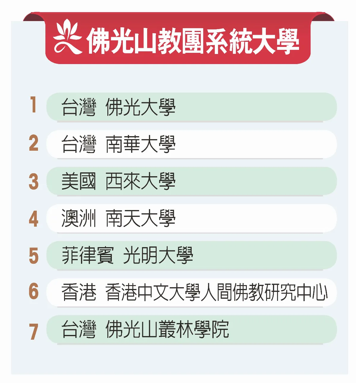 星雲大師創辦 佛光山7所系統大學