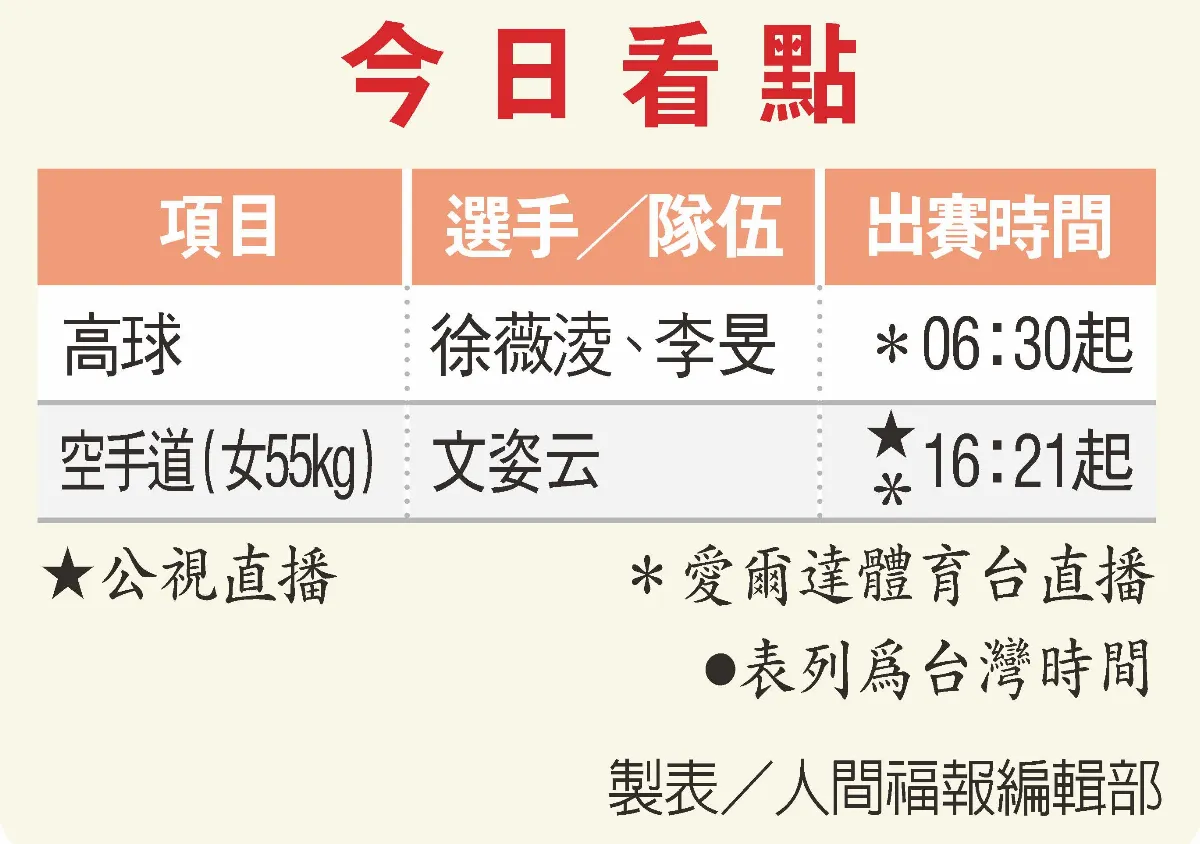 高爾夫 徐薇淩、李旻 首日並列第7