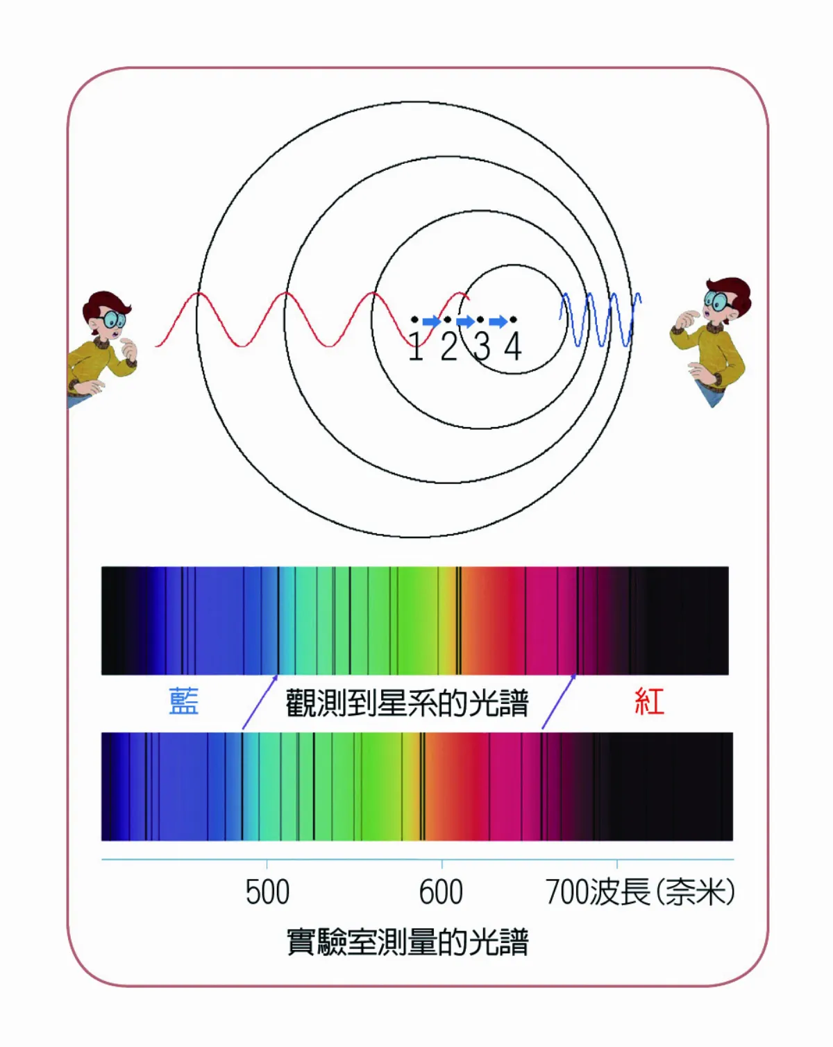 星球遠離？靠近？光譜變色揭曉