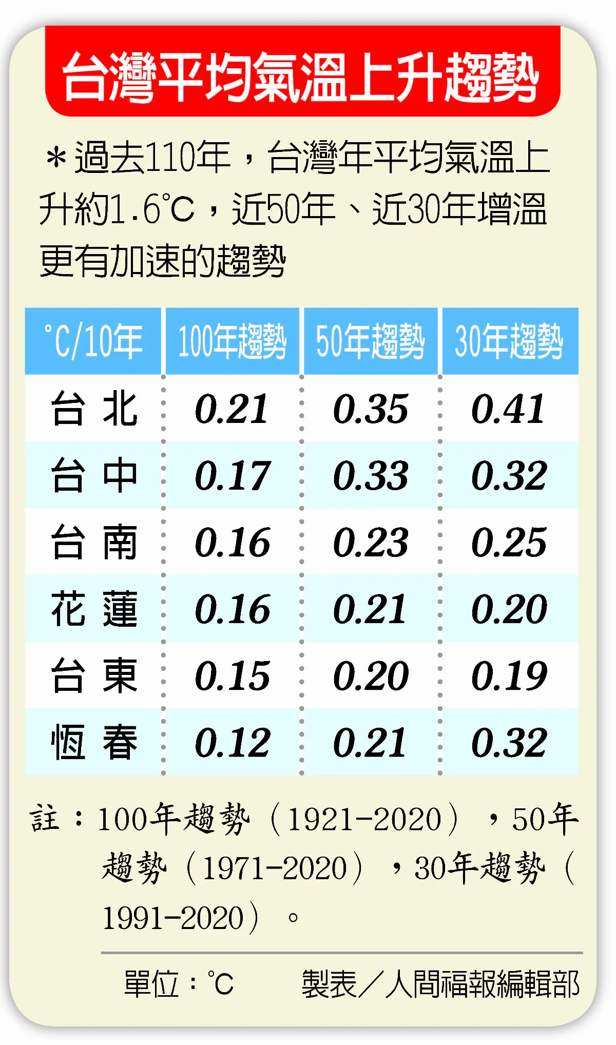 暖化加劇 2060年台灣恐無冬天