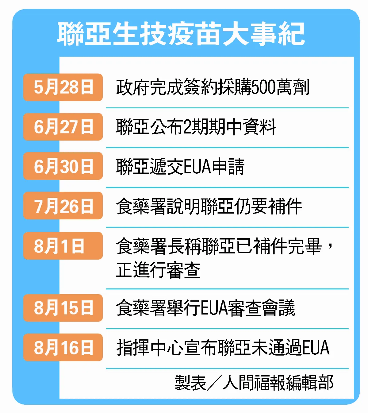 聯亞未過EUA 疫苗空窗期恐吃緊