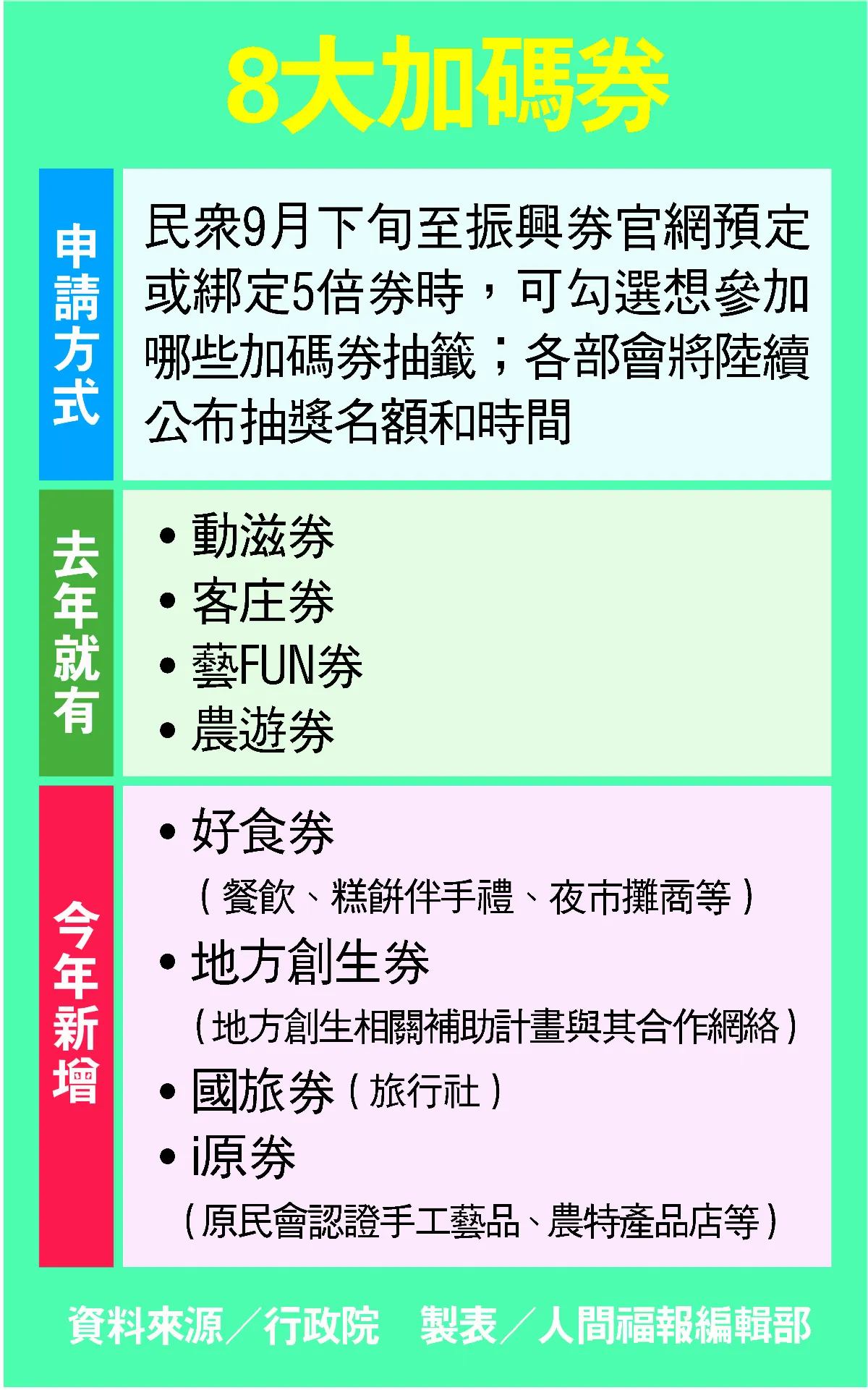 5 倍券 10 月發 8 大券加碼抽