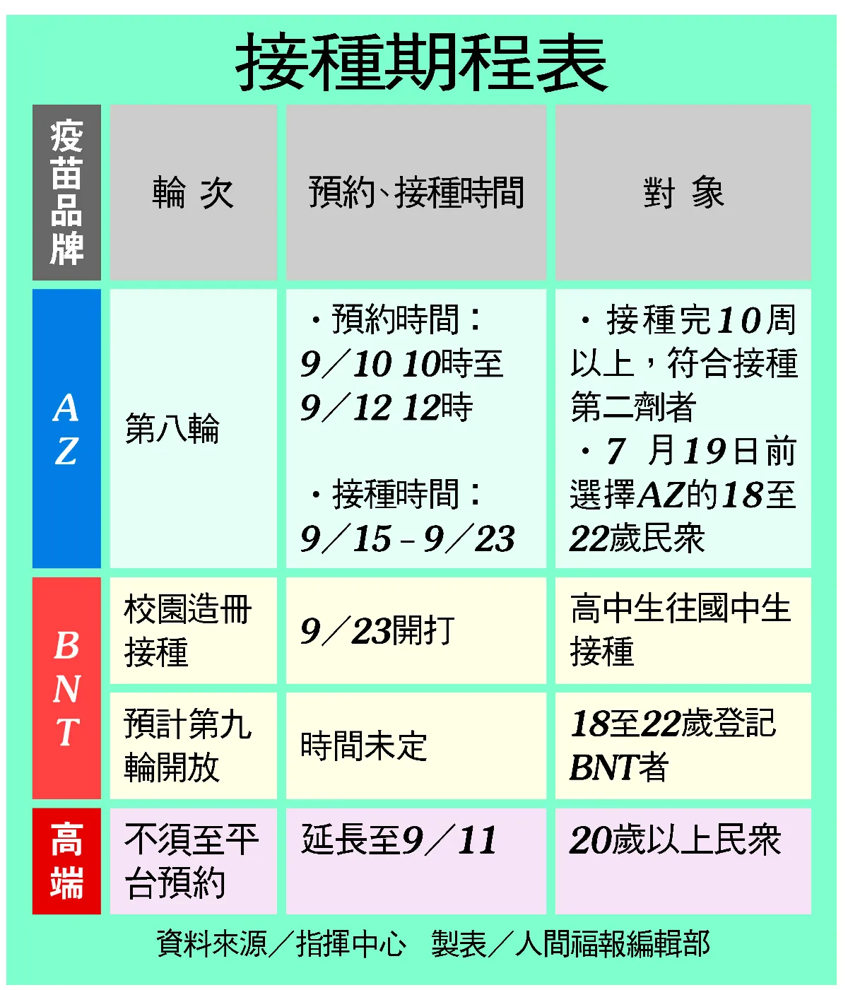 學生9月23日接種BNT 享3天疫苗假