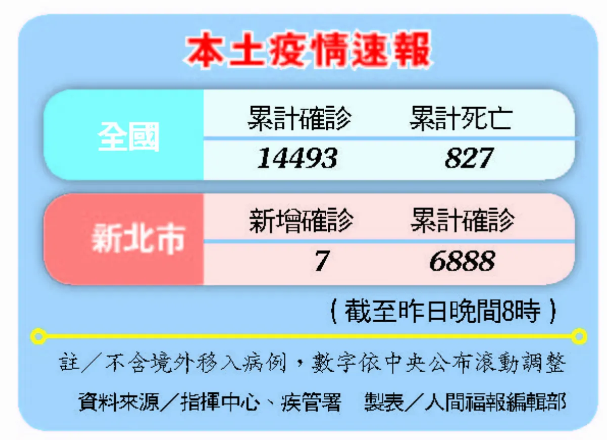 幼兒園群聚 Delta進社區