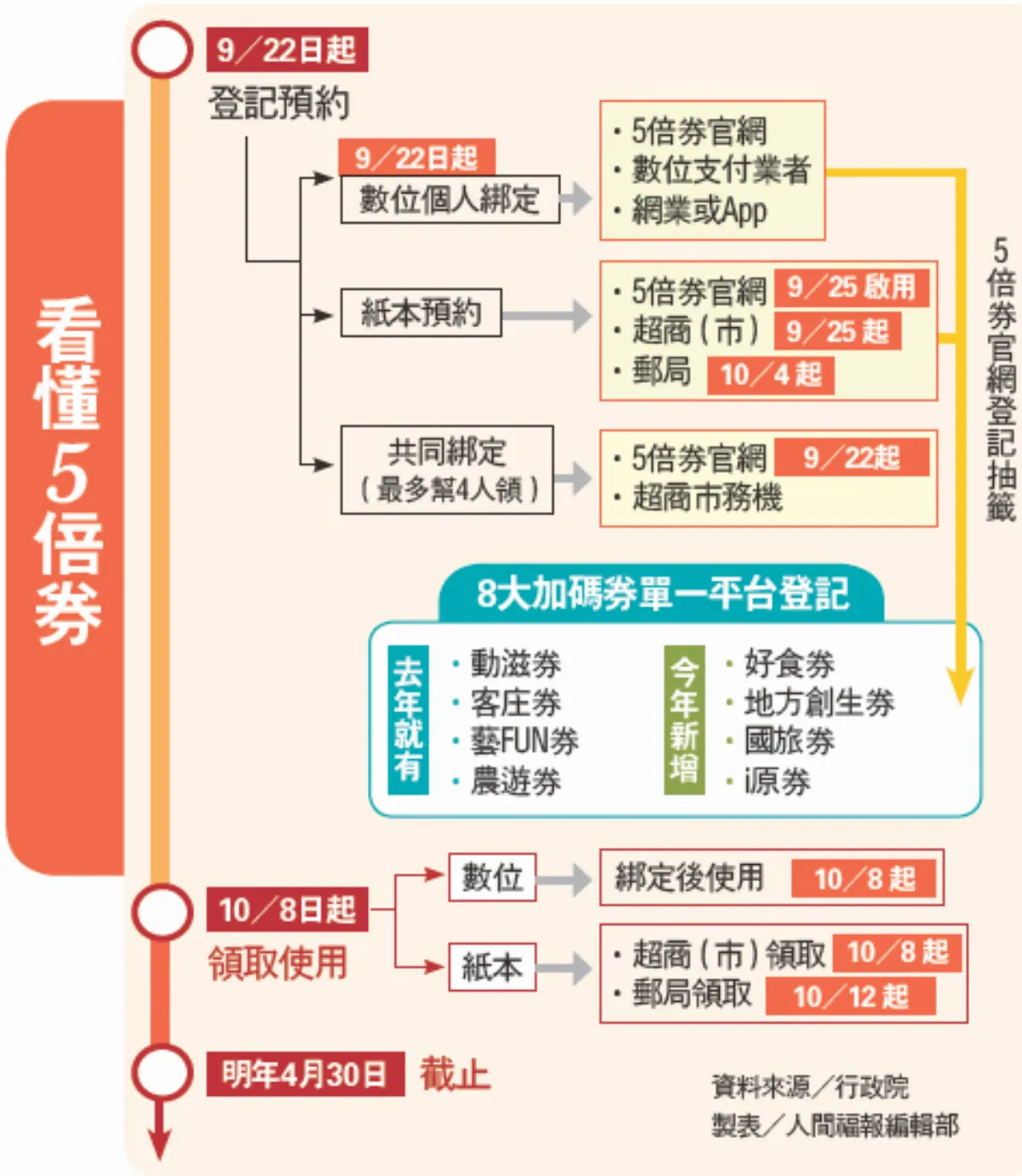 5倍券官網上線 加碼券連4周抽