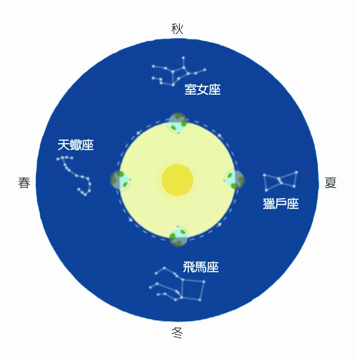 為何一年四季 星星都不一樣？