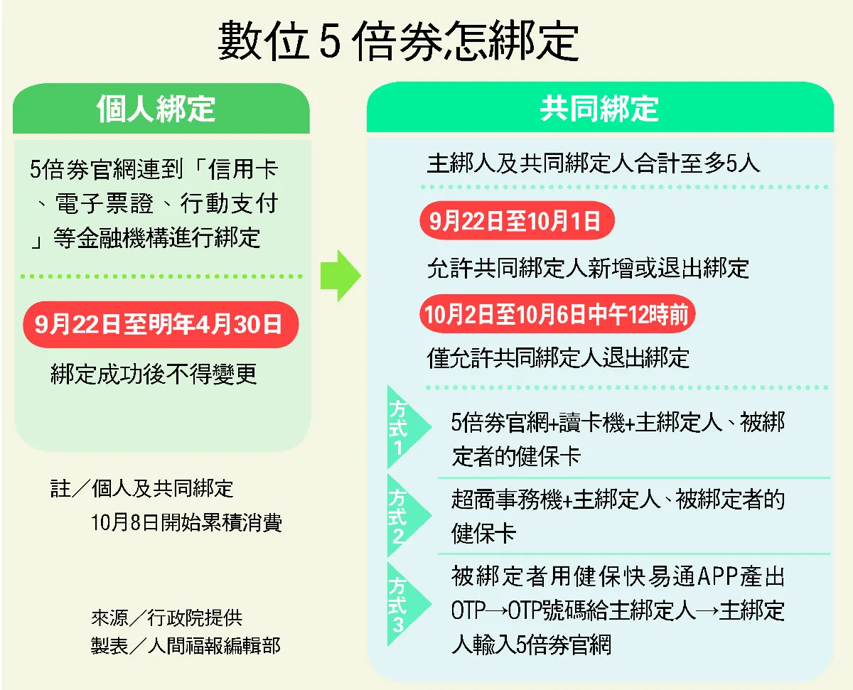 5倍券數位今綁定 使用率拚2成