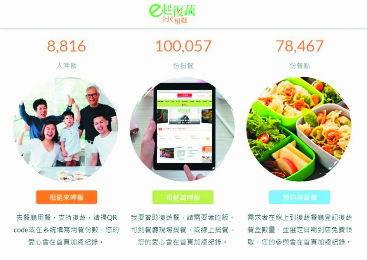 全台e起復蔬 捐餐數破10萬份