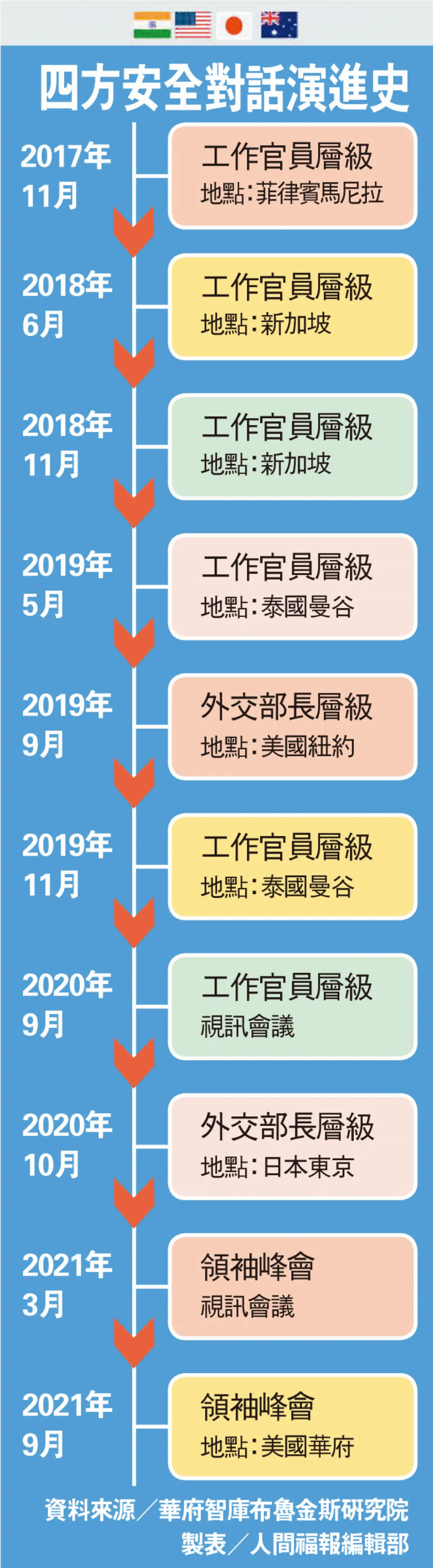 Quad領袖峰會 聚焦半導體、疫苗