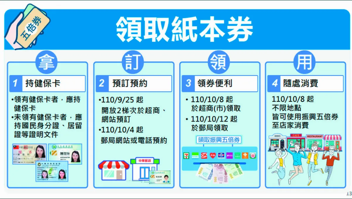 紙本5倍券今預訂 超商嚴陣以待