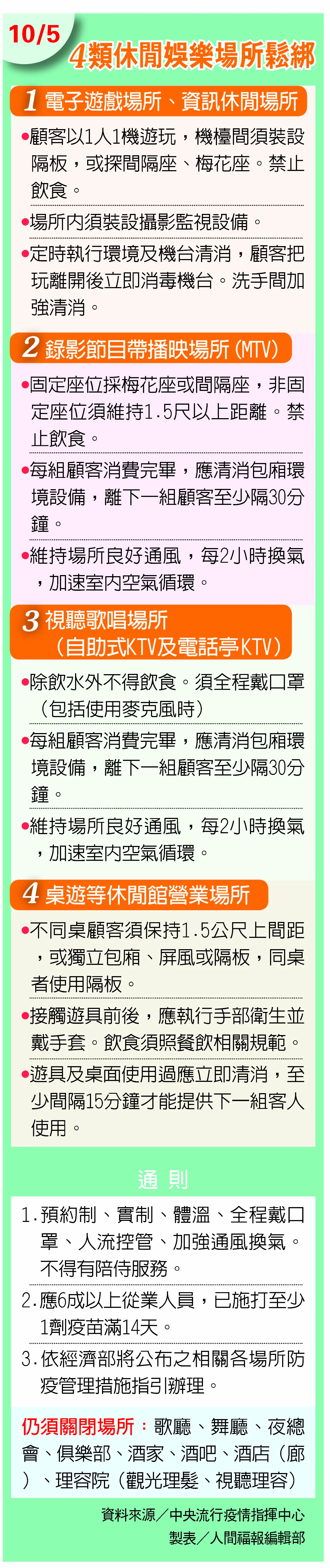 4大類休閒場所 10月5日有條件鬆綁