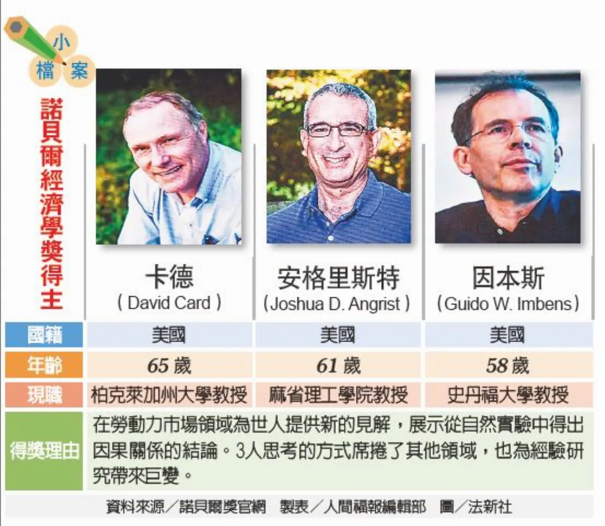 諾貝爾經濟學獎 3美國學者獲獎